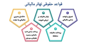 مالیات در تهاتر ملک